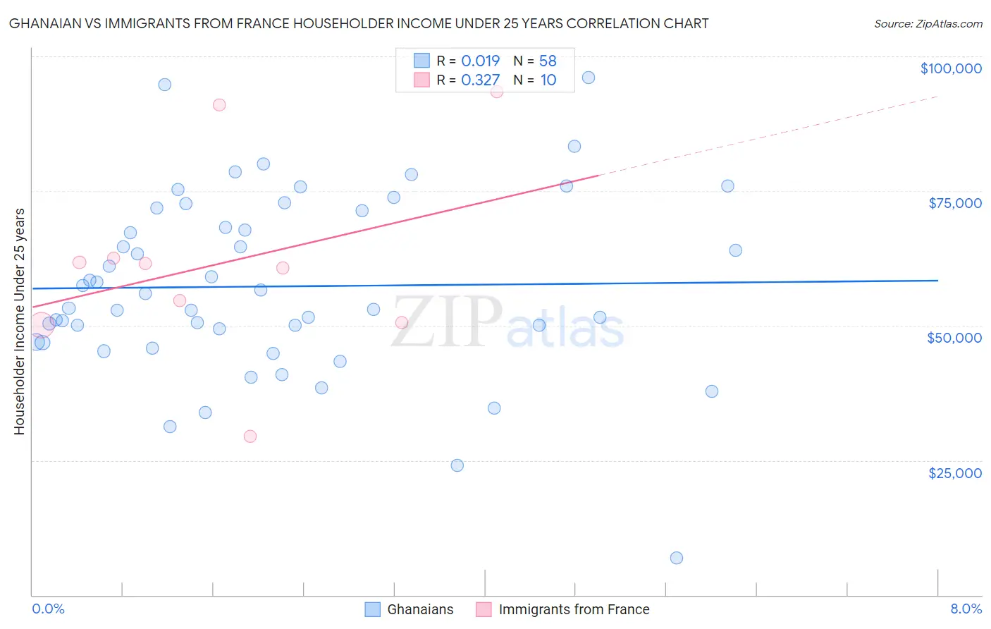 Ghanaian vs Immigrants from France Householder Income Under 25 years
