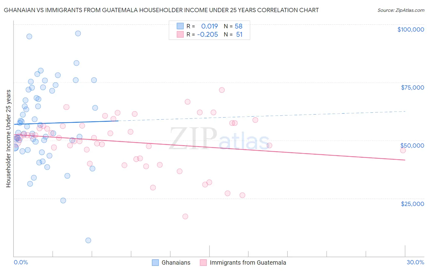 Ghanaian vs Immigrants from Guatemala Householder Income Under 25 years