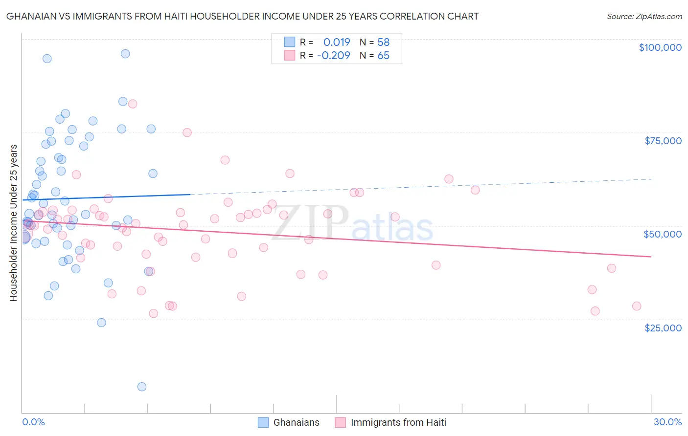 Ghanaian vs Immigrants from Haiti Householder Income Under 25 years