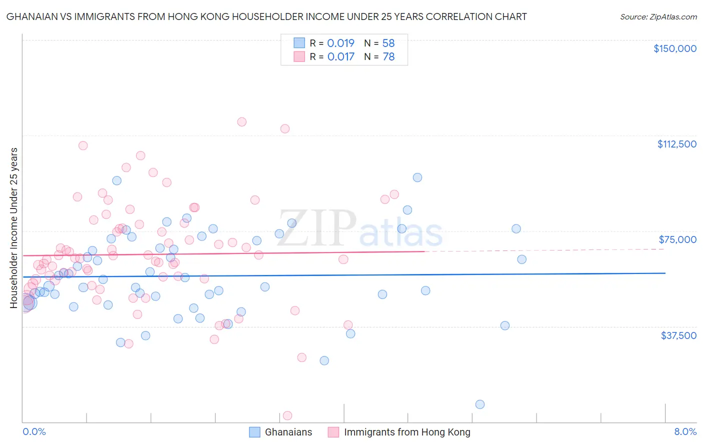 Ghanaian vs Immigrants from Hong Kong Householder Income Under 25 years