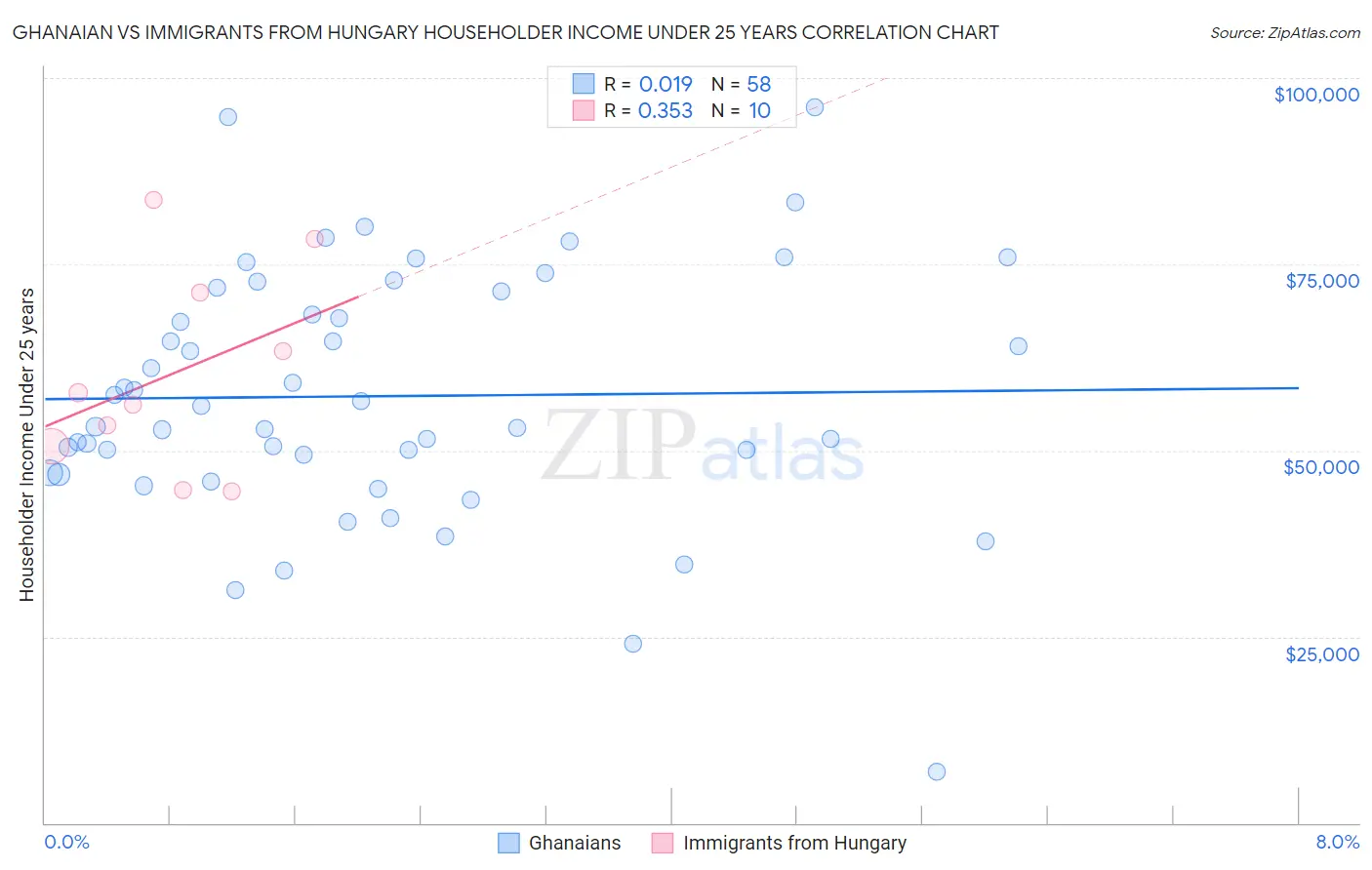 Ghanaian vs Immigrants from Hungary Householder Income Under 25 years