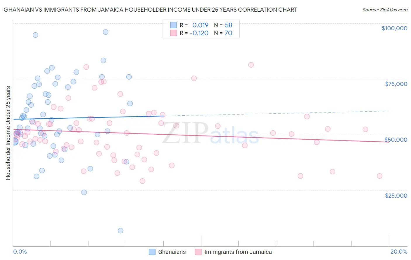 Ghanaian vs Immigrants from Jamaica Householder Income Under 25 years