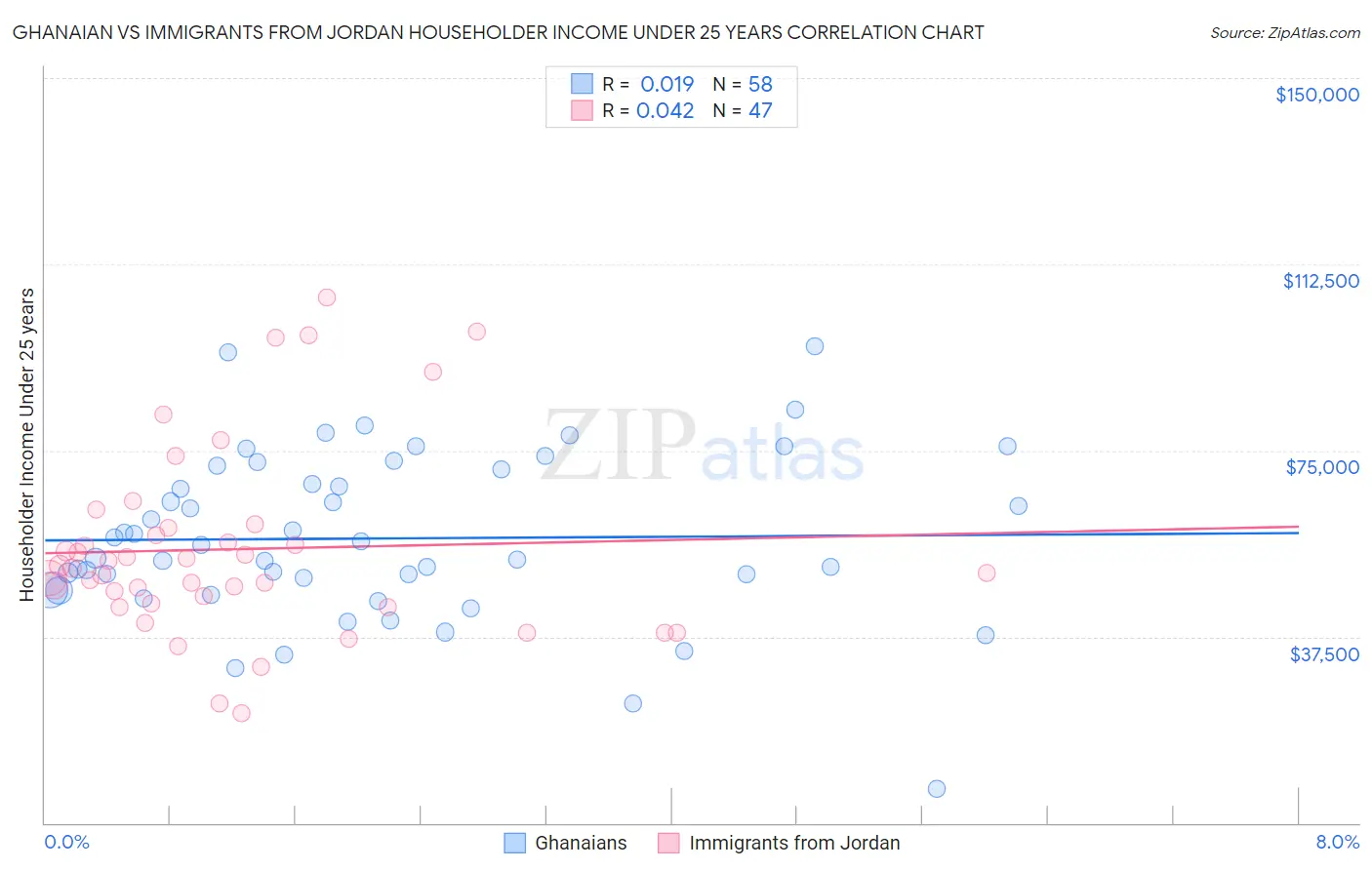 Ghanaian vs Immigrants from Jordan Householder Income Under 25 years
