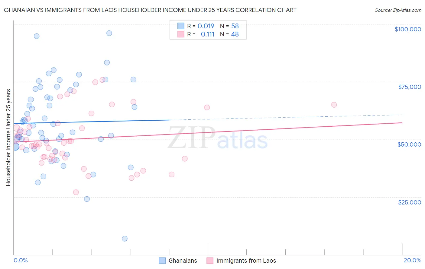 Ghanaian vs Immigrants from Laos Householder Income Under 25 years