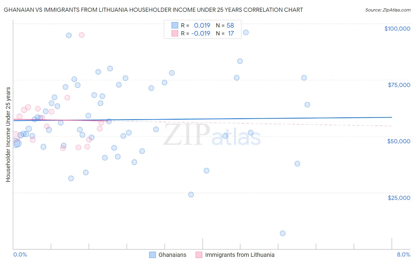 Ghanaian vs Immigrants from Lithuania Householder Income Under 25 years