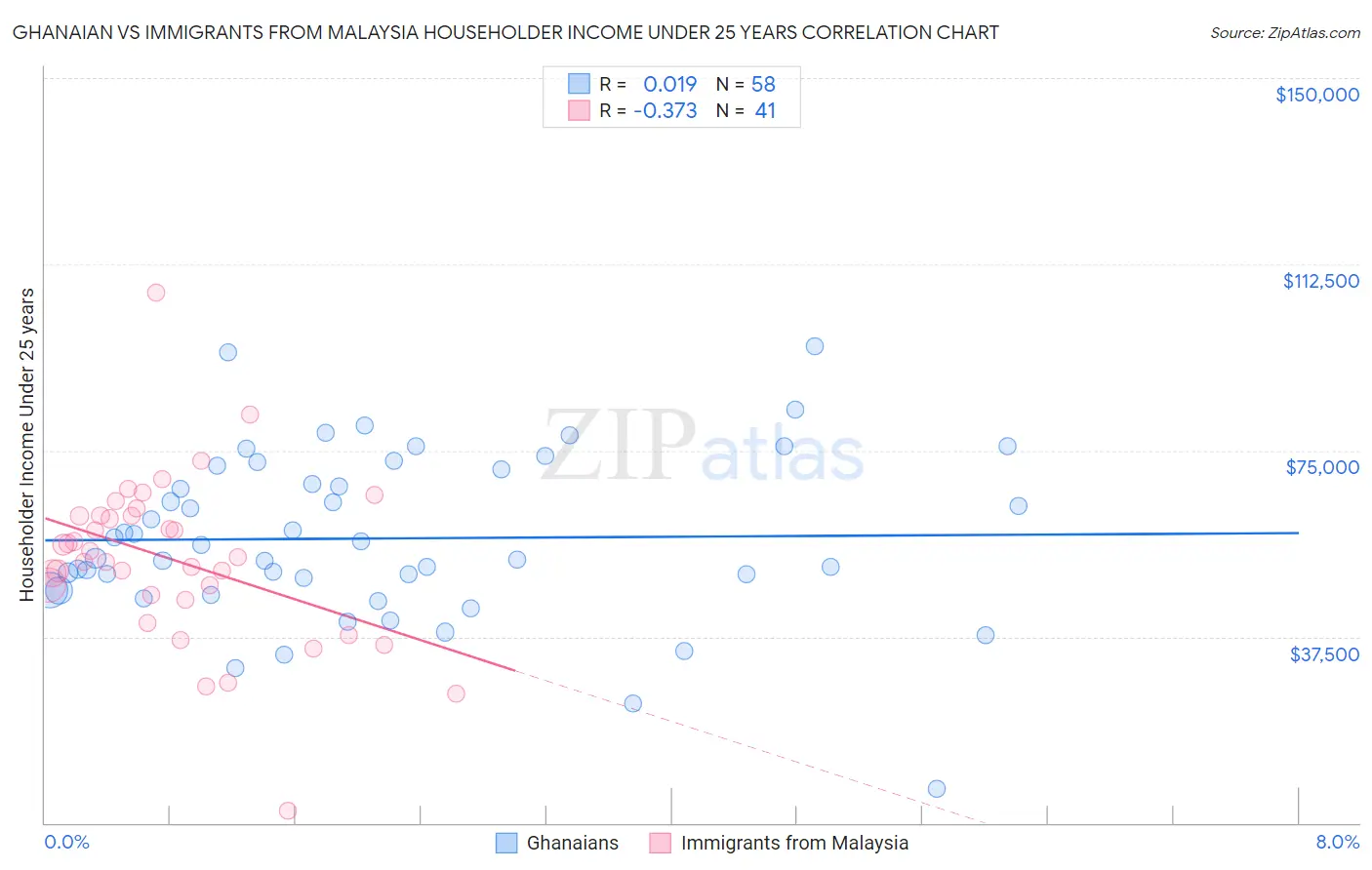 Ghanaian vs Immigrants from Malaysia Householder Income Under 25 years