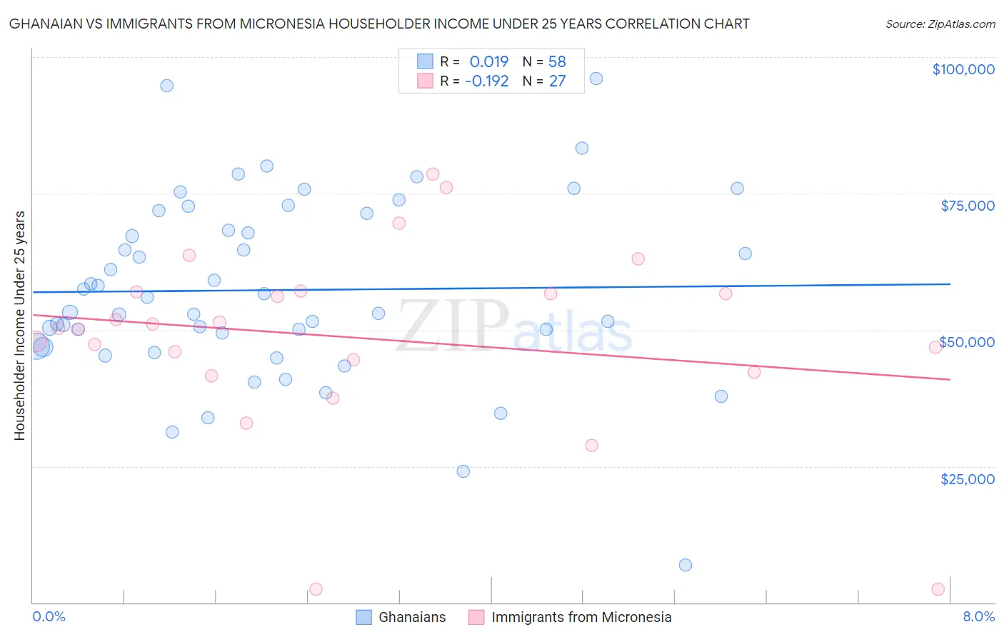 Ghanaian vs Immigrants from Micronesia Householder Income Under 25 years