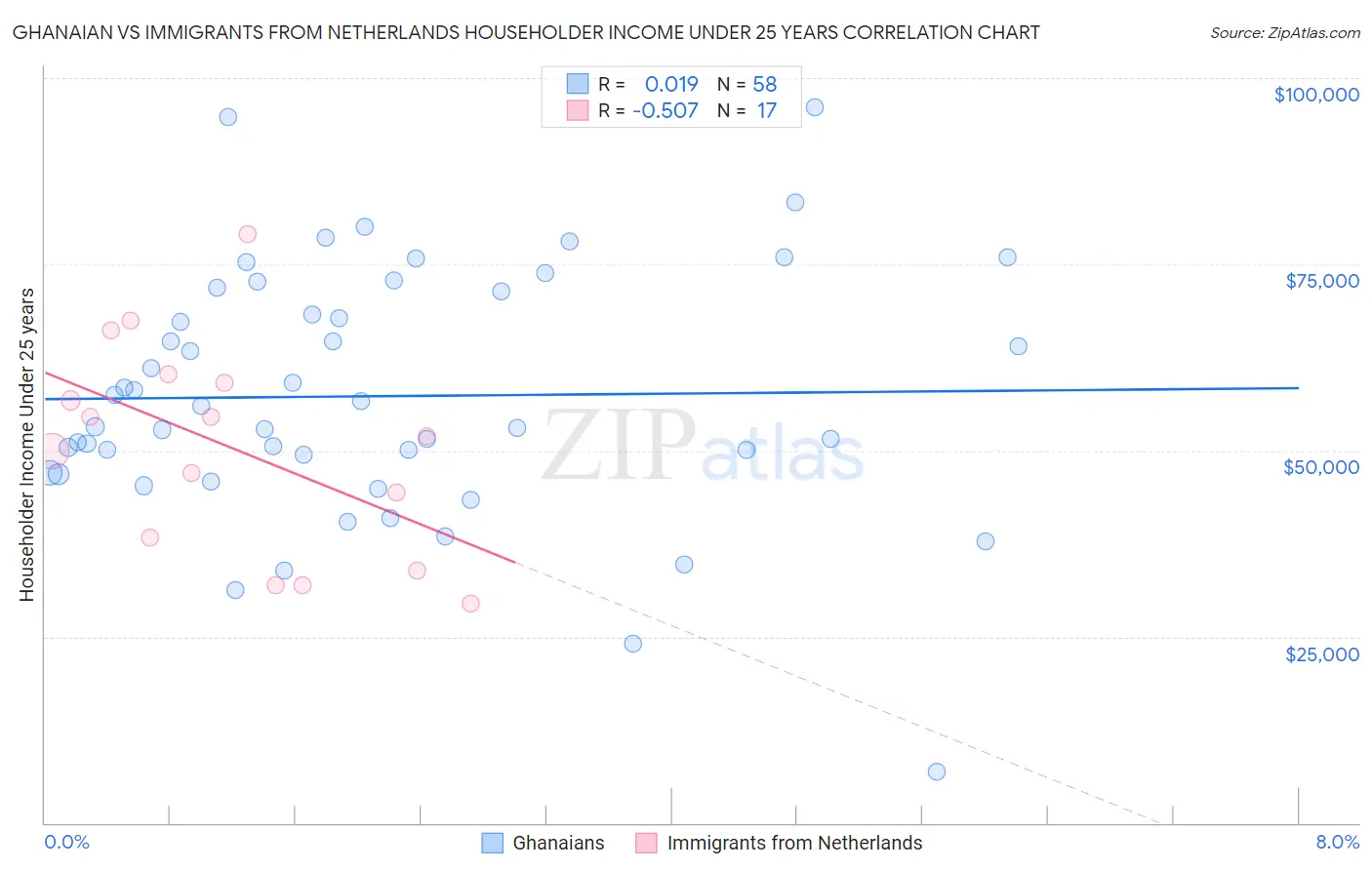 Ghanaian vs Immigrants from Netherlands Householder Income Under 25 years