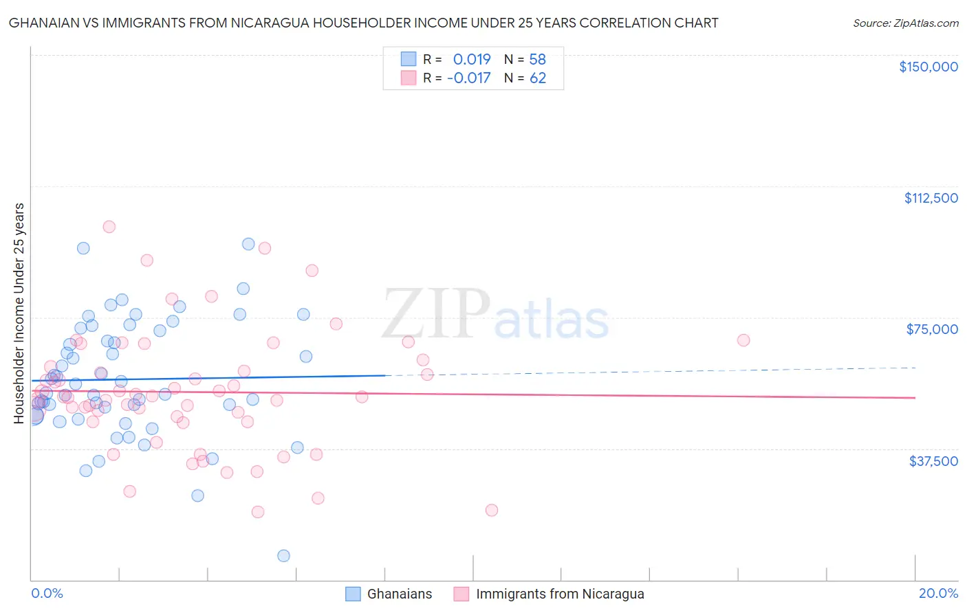 Ghanaian vs Immigrants from Nicaragua Householder Income Under 25 years