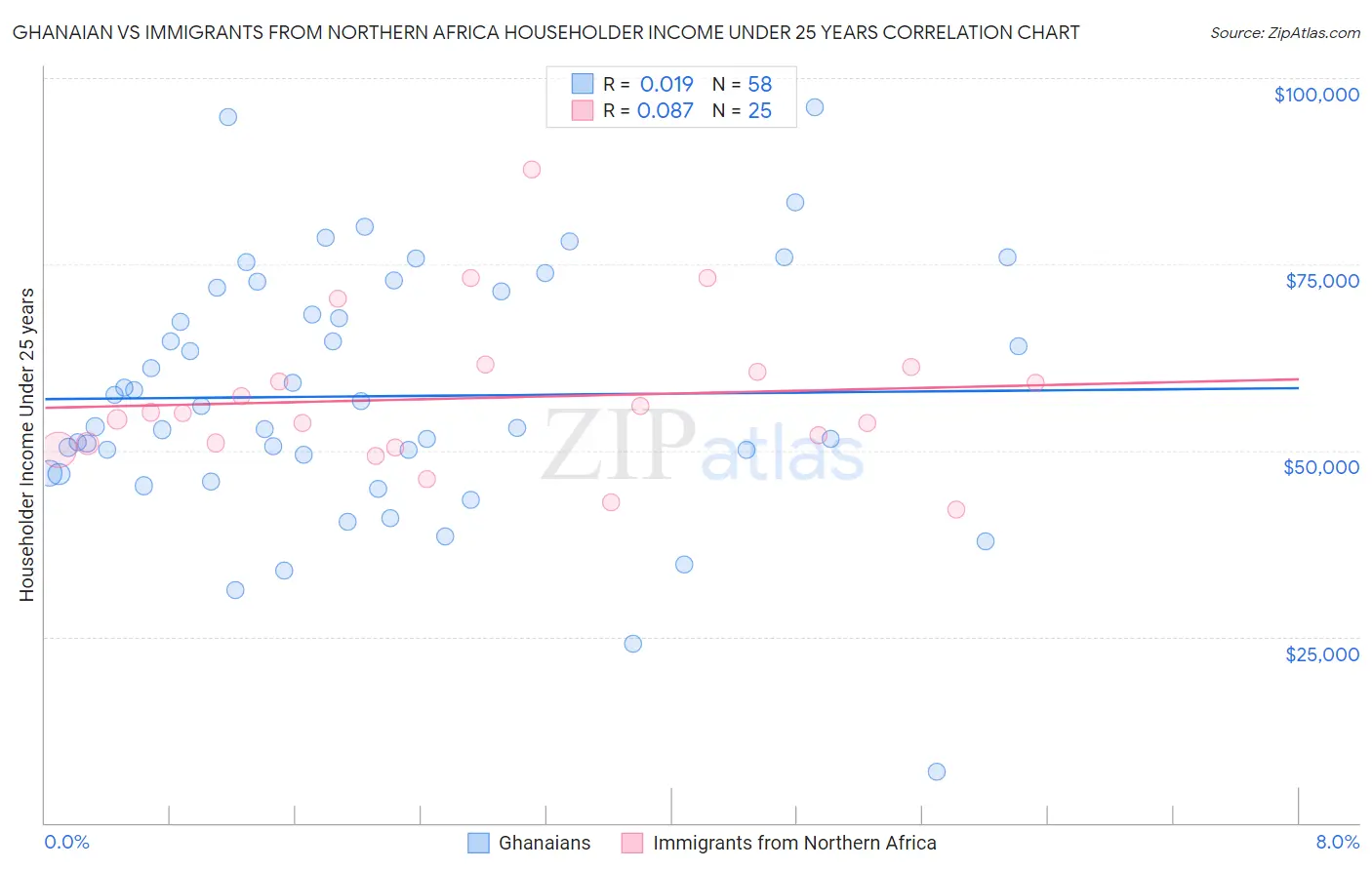 Ghanaian vs Immigrants from Northern Africa Householder Income Under 25 years