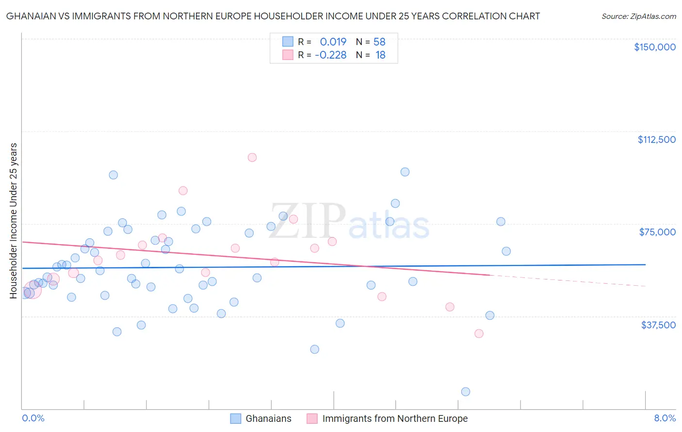Ghanaian vs Immigrants from Northern Europe Householder Income Under 25 years