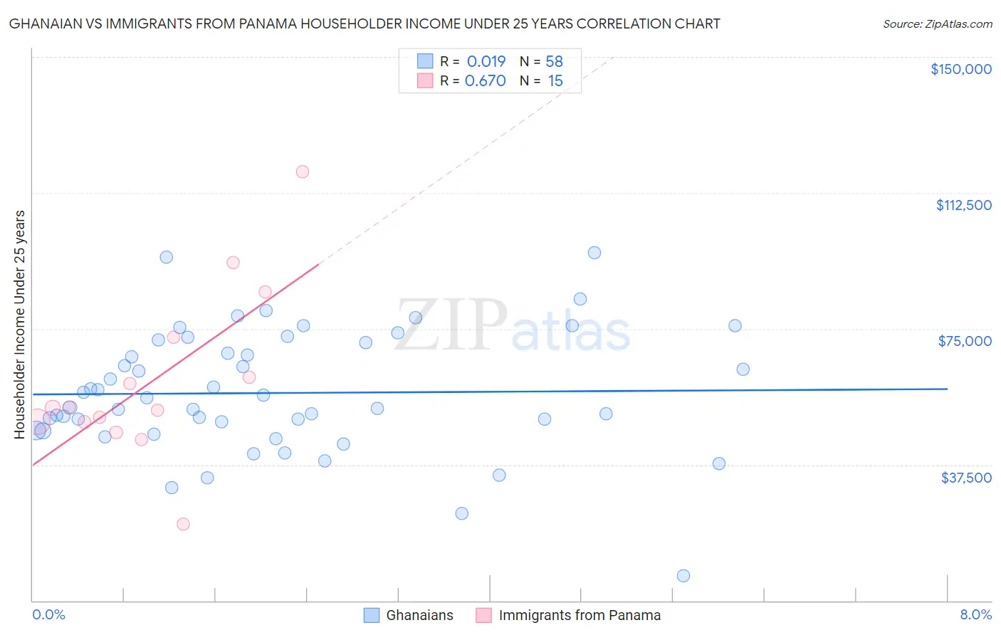Ghanaian vs Immigrants from Panama Householder Income Under 25 years