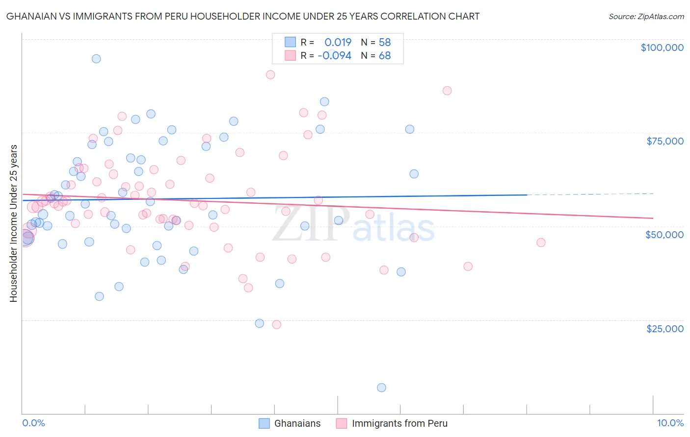 Ghanaian vs Immigrants from Peru Householder Income Under 25 years