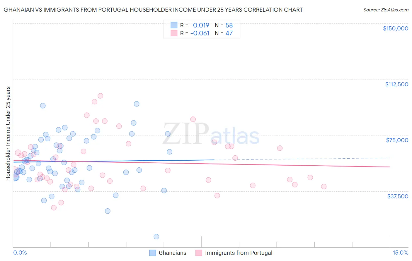 Ghanaian vs Immigrants from Portugal Householder Income Under 25 years