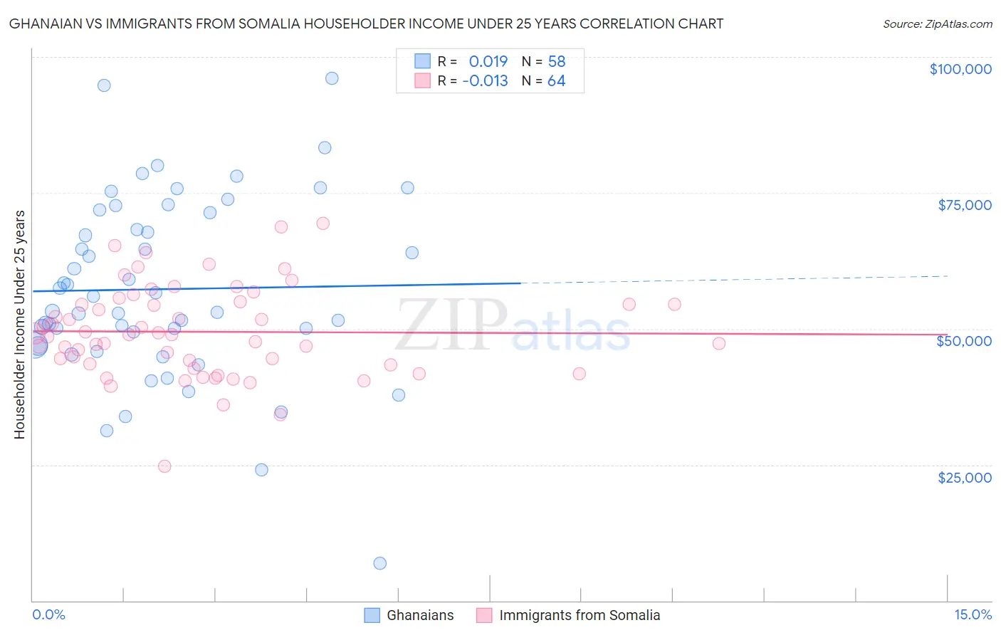 Ghanaian vs Immigrants from Somalia Householder Income Under 25 years