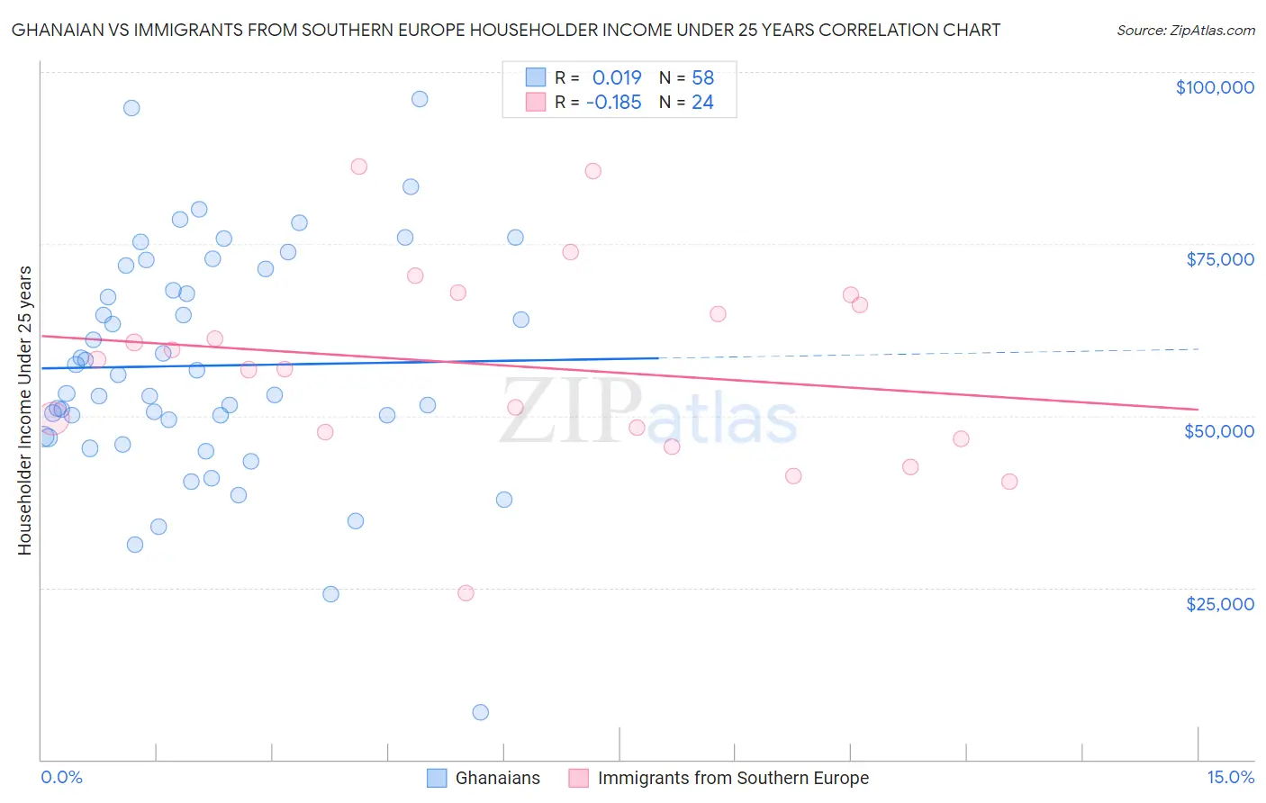 Ghanaian vs Immigrants from Southern Europe Householder Income Under 25 years