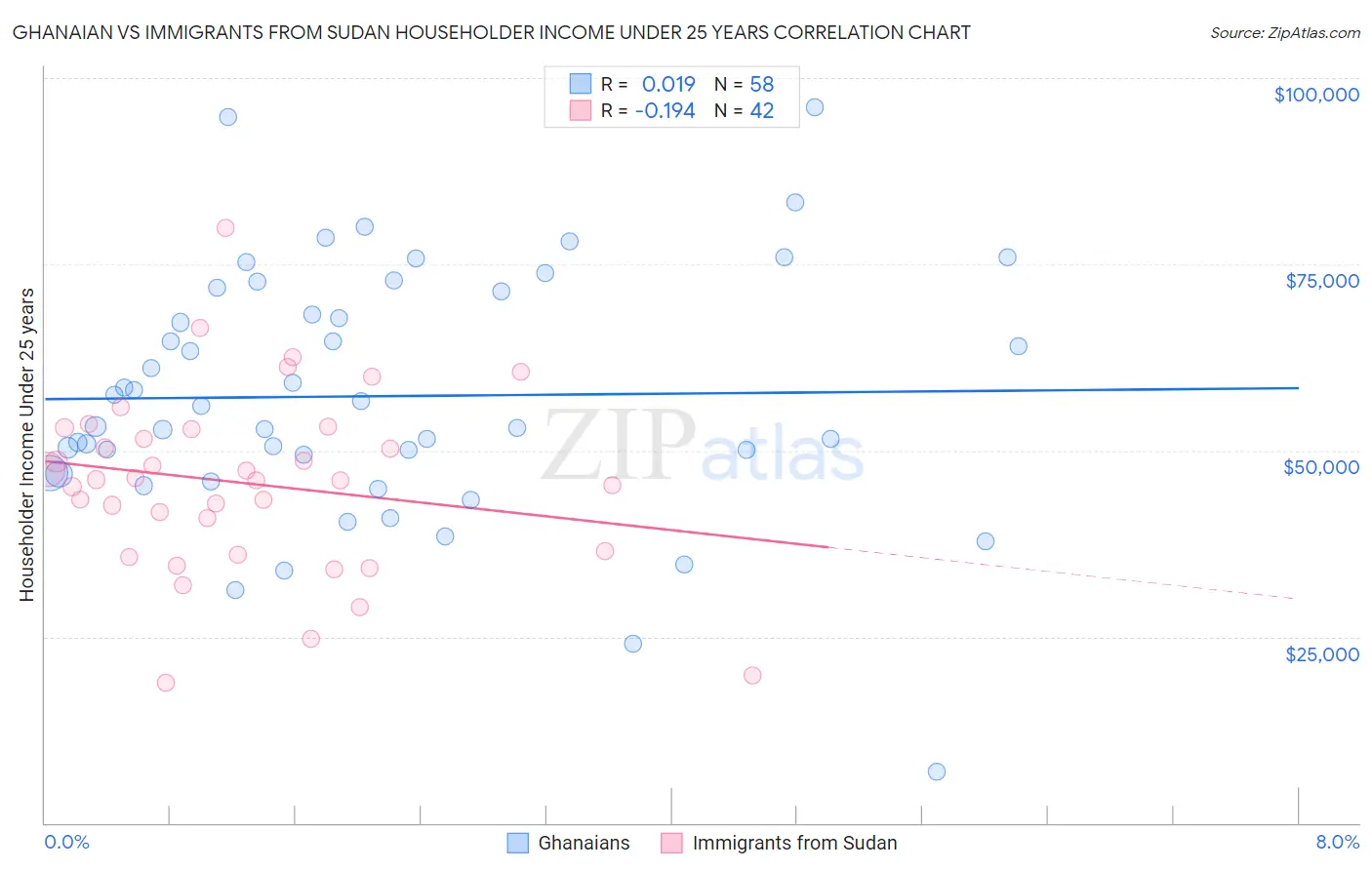 Ghanaian vs Immigrants from Sudan Householder Income Under 25 years