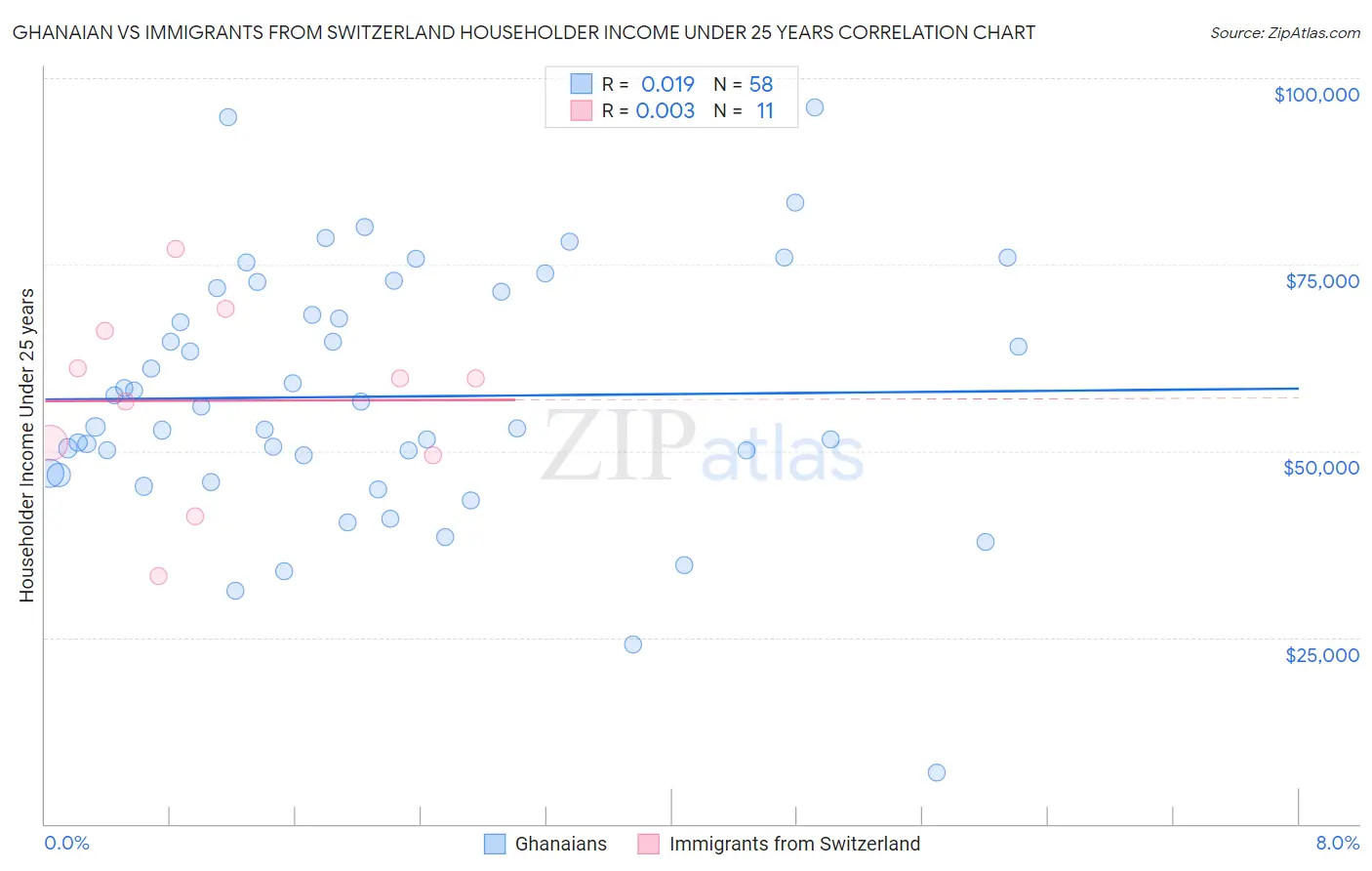 Ghanaian vs Immigrants from Switzerland Householder Income Under 25 years