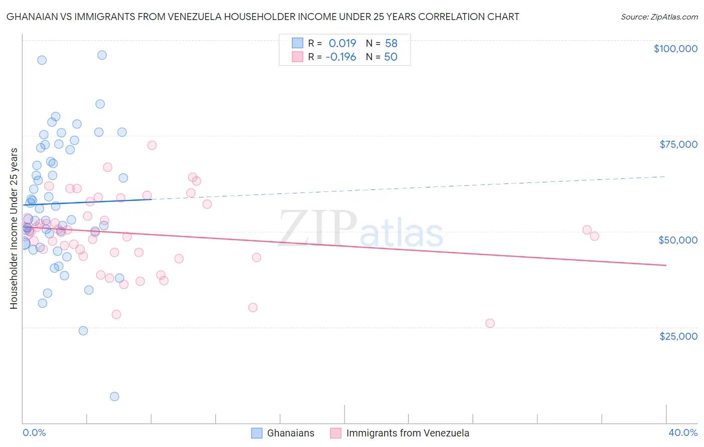 Ghanaian vs Immigrants from Venezuela Householder Income Under 25 years