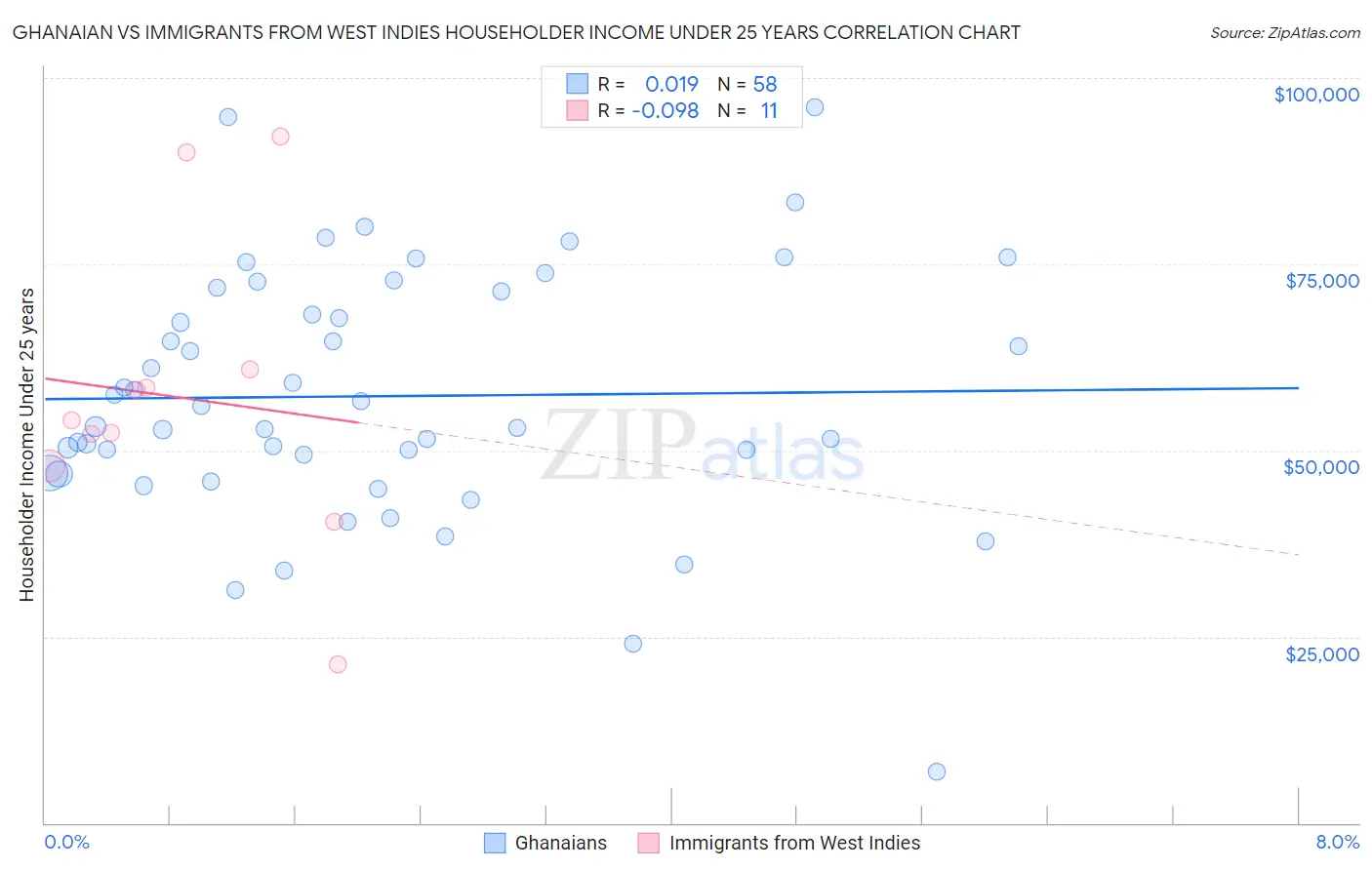 Ghanaian vs Immigrants from West Indies Householder Income Under 25 years