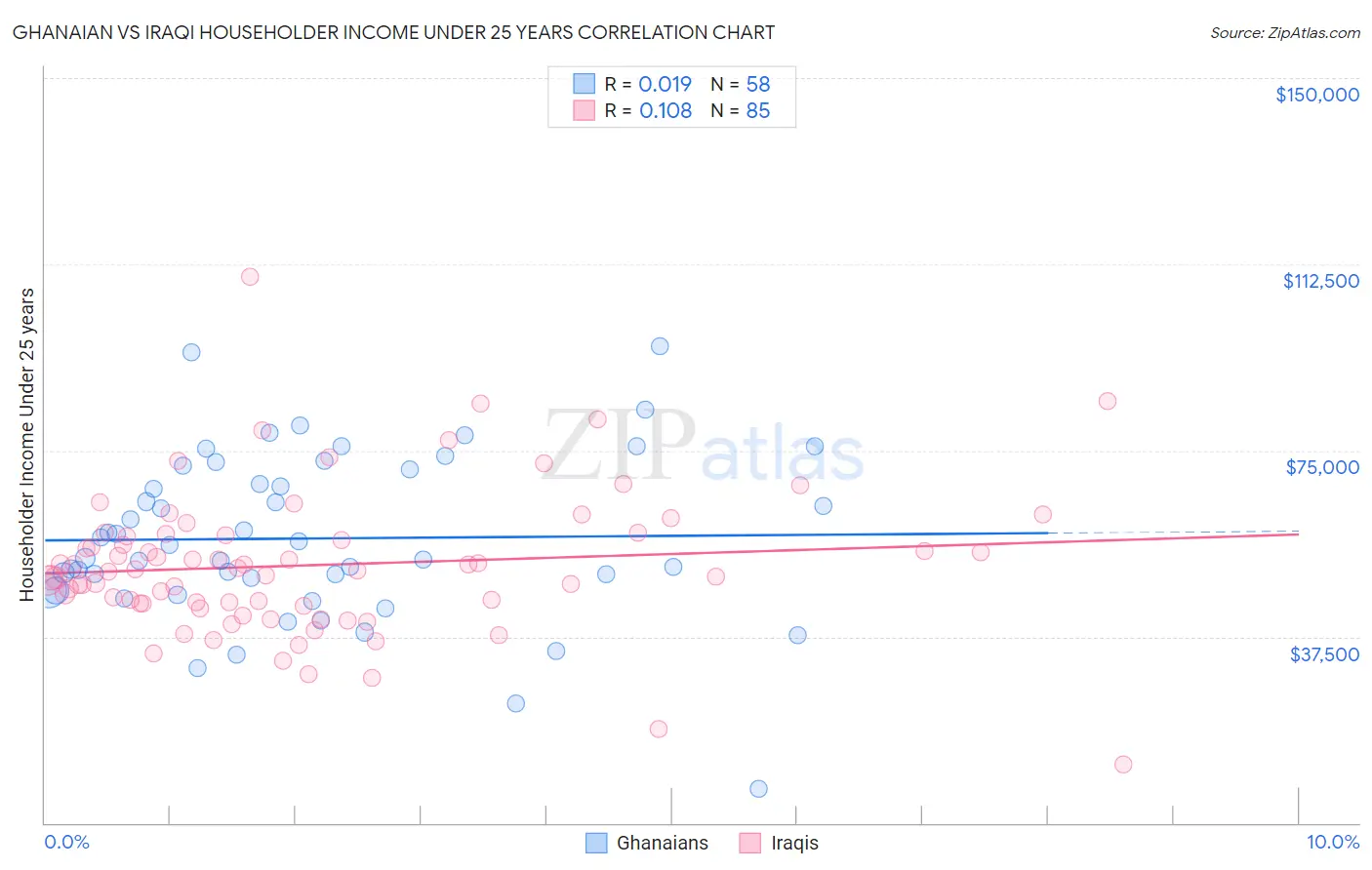 Ghanaian vs Iraqi Householder Income Under 25 years