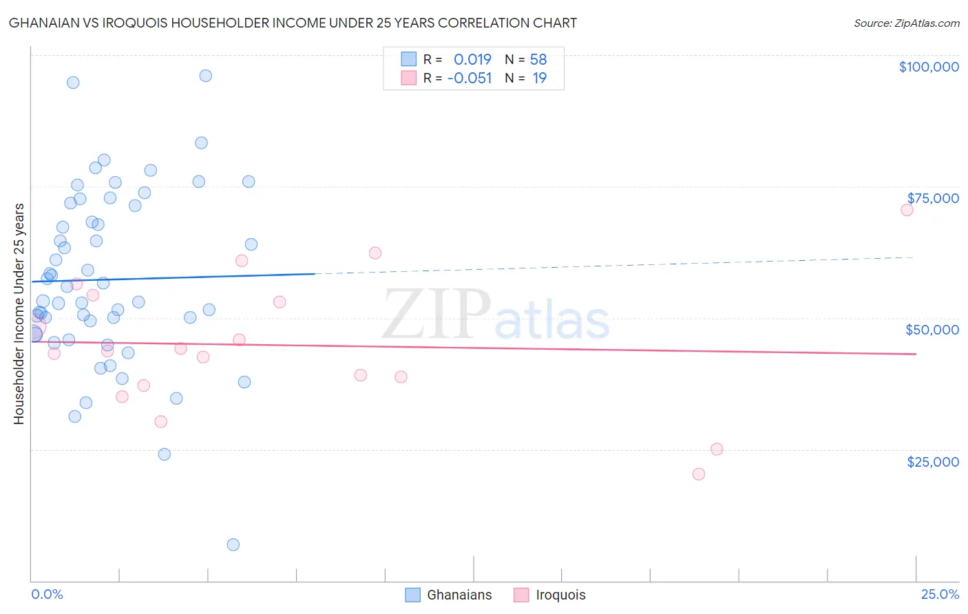 Ghanaian vs Iroquois Householder Income Under 25 years