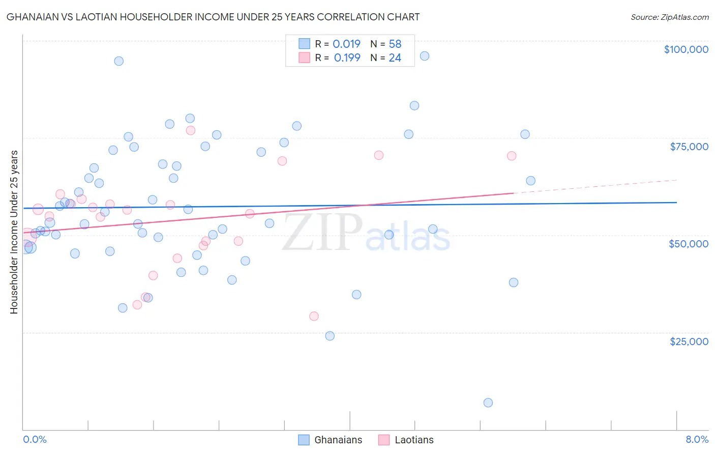 Ghanaian vs Laotian Householder Income Under 25 years