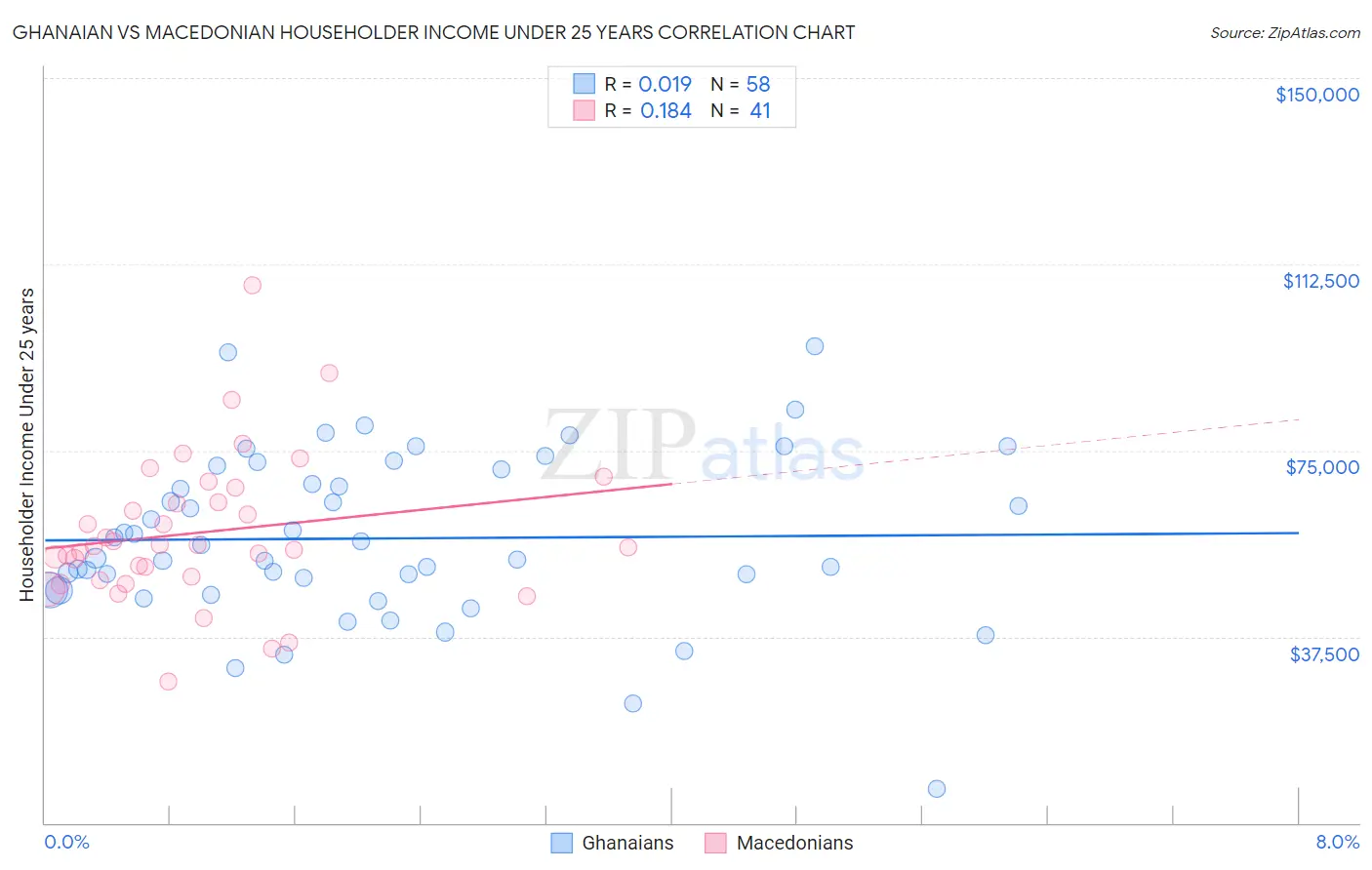 Ghanaian vs Macedonian Householder Income Under 25 years