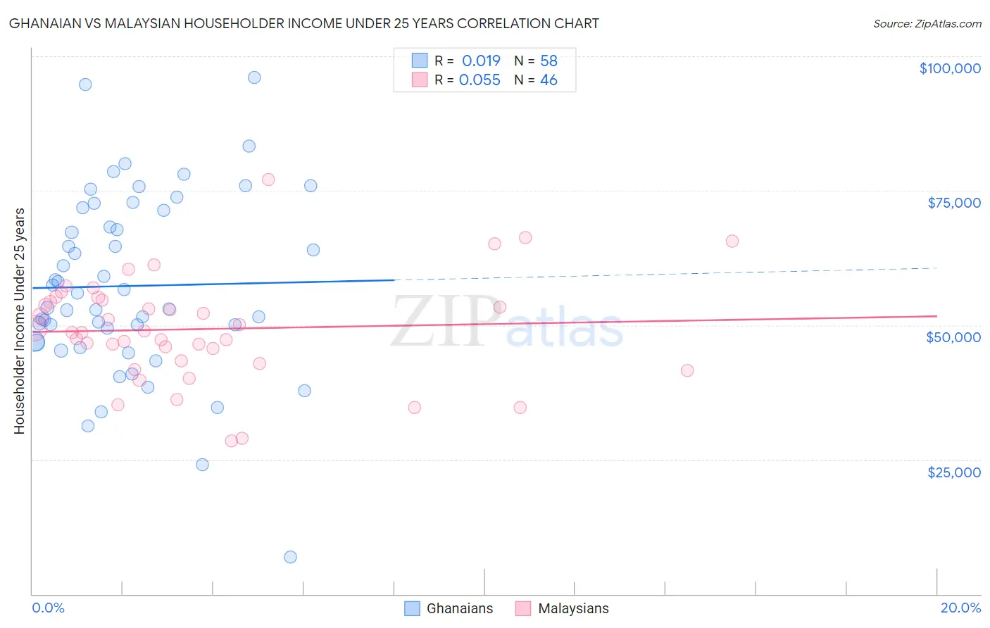 Ghanaian vs Malaysian Householder Income Under 25 years