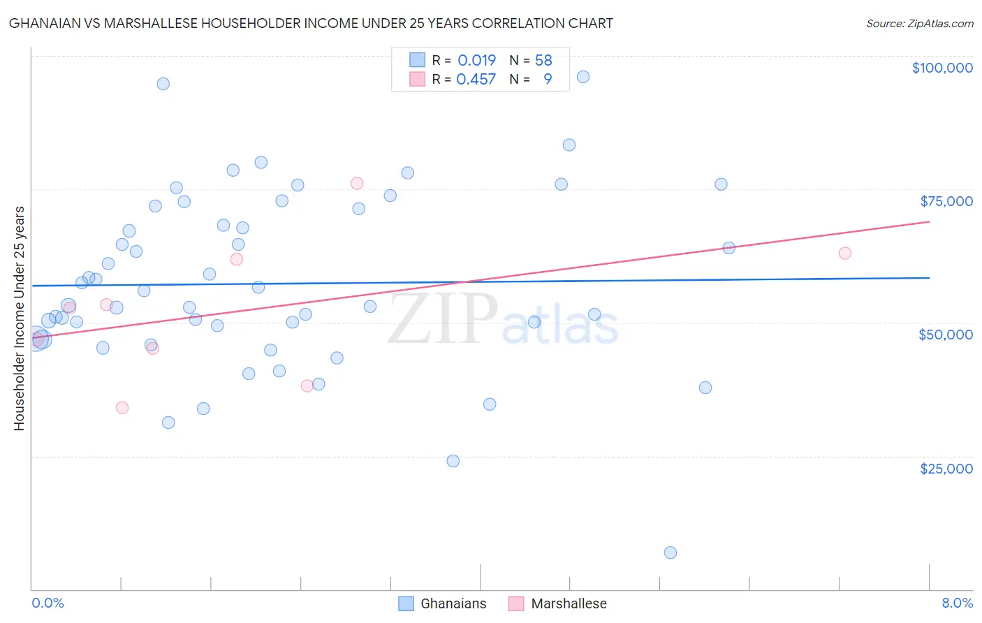Ghanaian vs Marshallese Householder Income Under 25 years