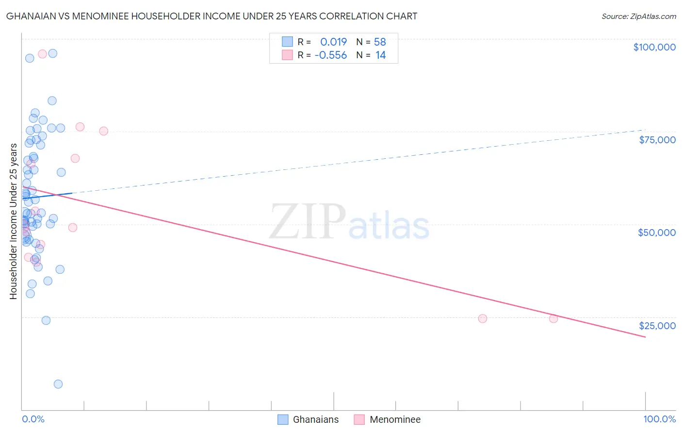 Ghanaian vs Menominee Householder Income Under 25 years