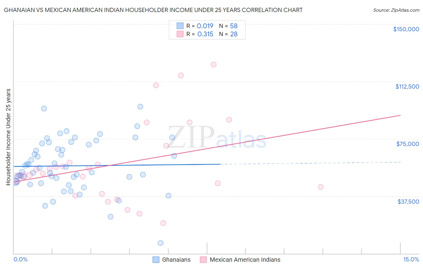 Ghanaian vs Mexican American Indian Householder Income Under 25 years