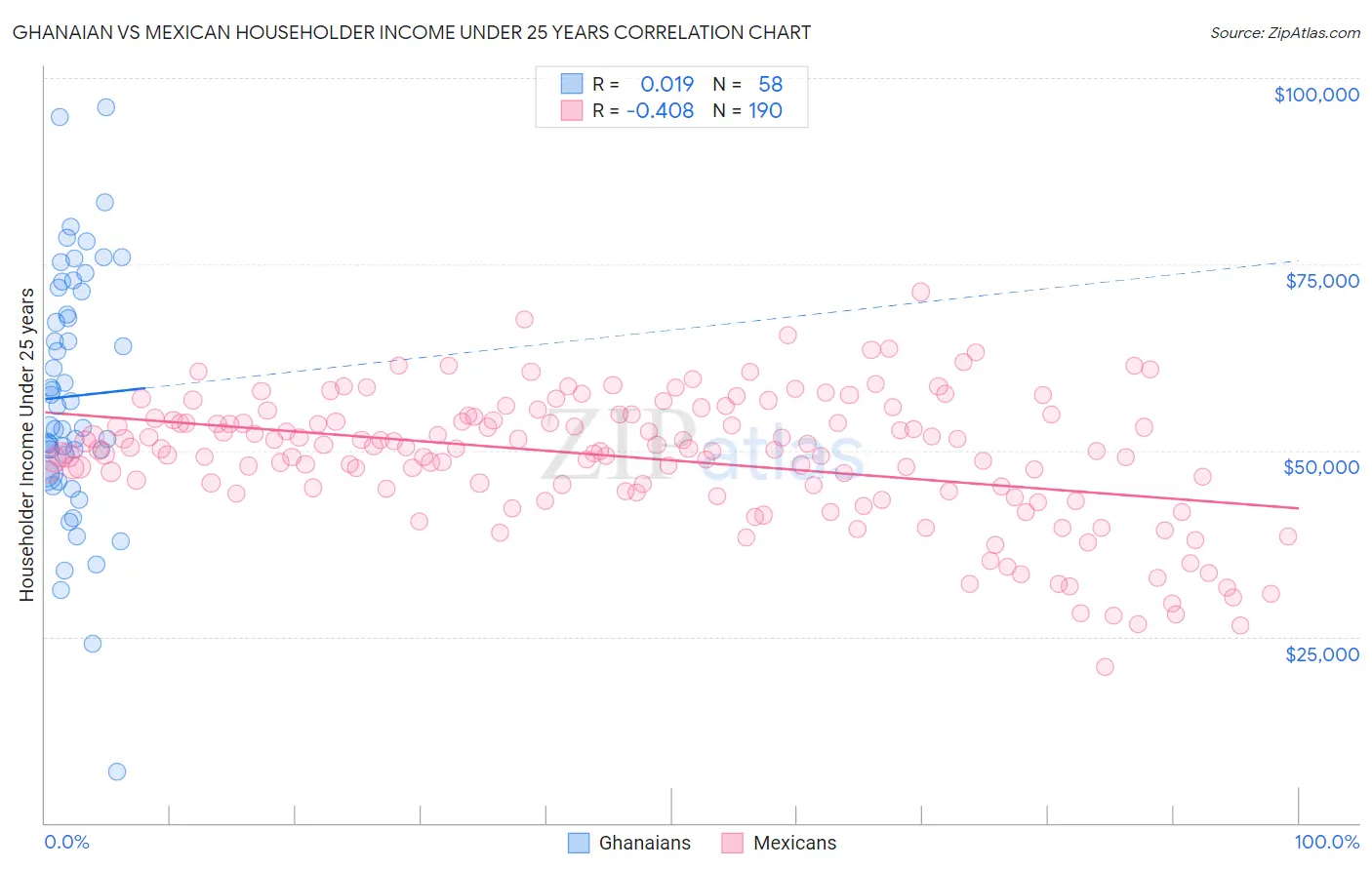 Ghanaian vs Mexican Householder Income Under 25 years