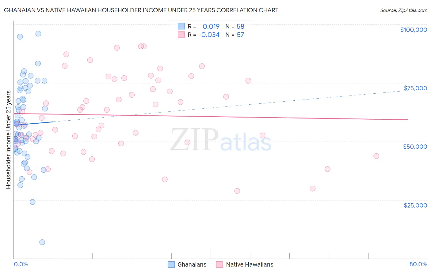 Ghanaian vs Native Hawaiian Householder Income Under 25 years