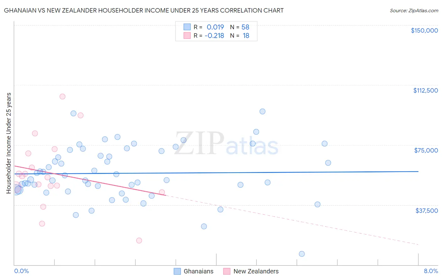 Ghanaian vs New Zealander Householder Income Under 25 years