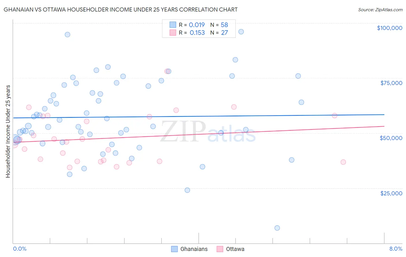 Ghanaian vs Ottawa Householder Income Under 25 years