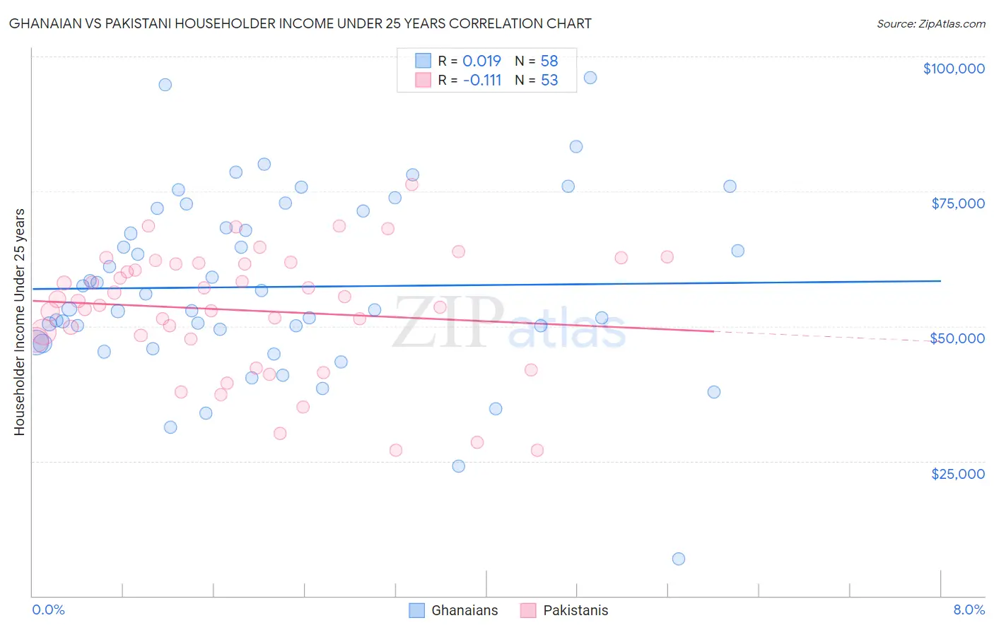Ghanaian vs Pakistani Householder Income Under 25 years