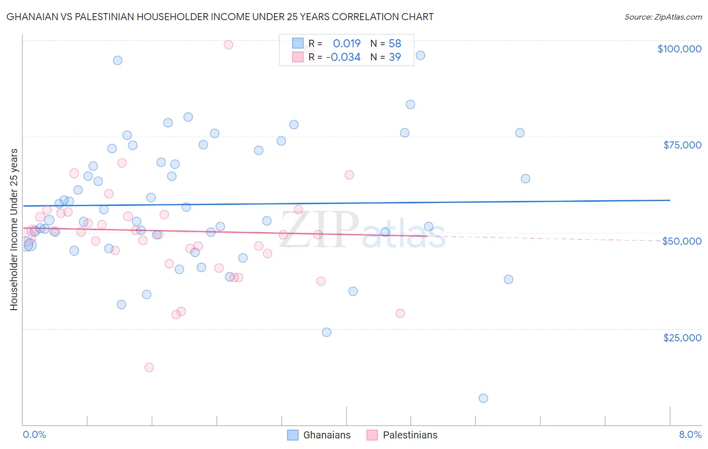 Ghanaian vs Palestinian Householder Income Under 25 years