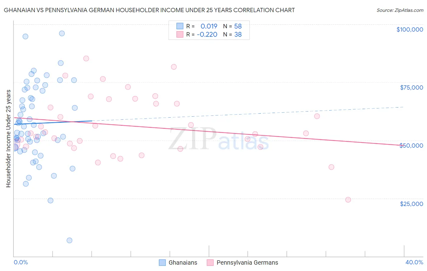 Ghanaian vs Pennsylvania German Householder Income Under 25 years