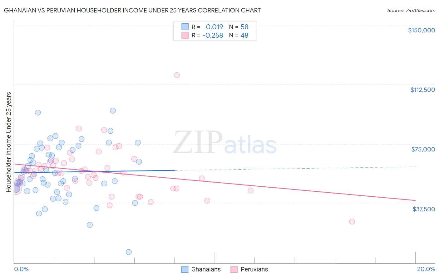 Ghanaian vs Peruvian Householder Income Under 25 years