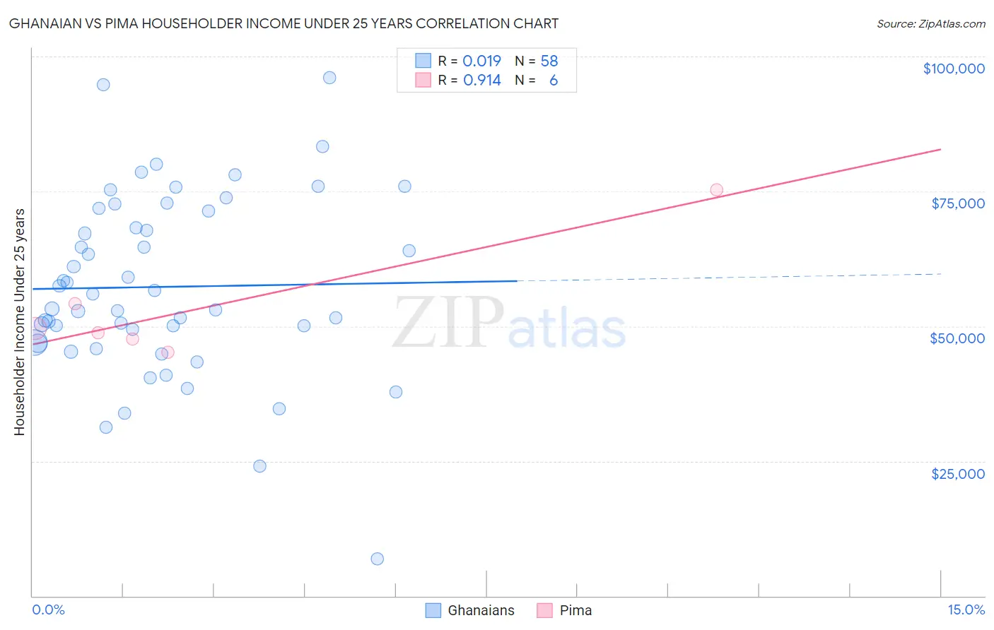 Ghanaian vs Pima Householder Income Under 25 years
