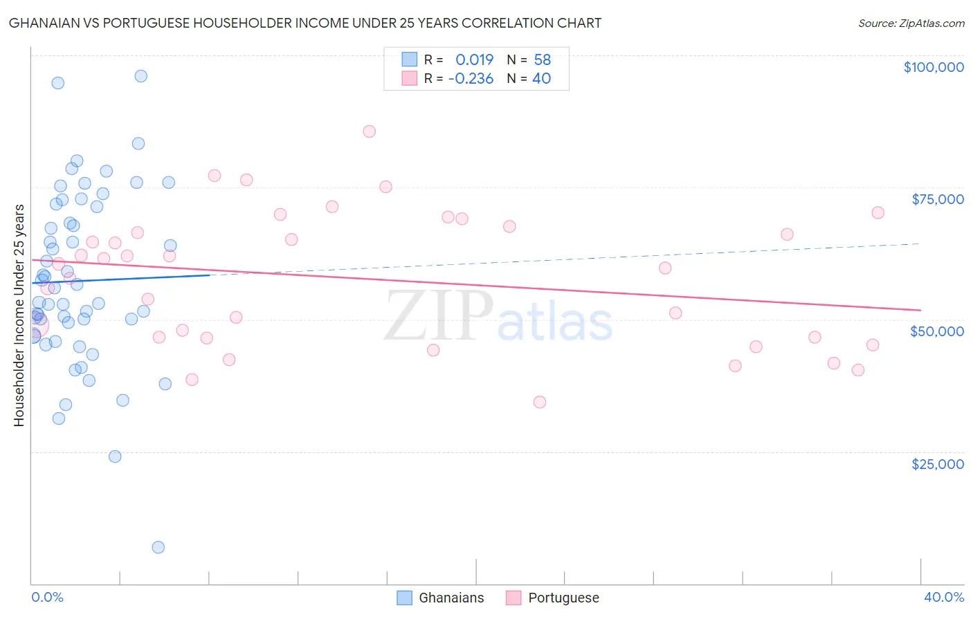 Ghanaian vs Portuguese Householder Income Under 25 years