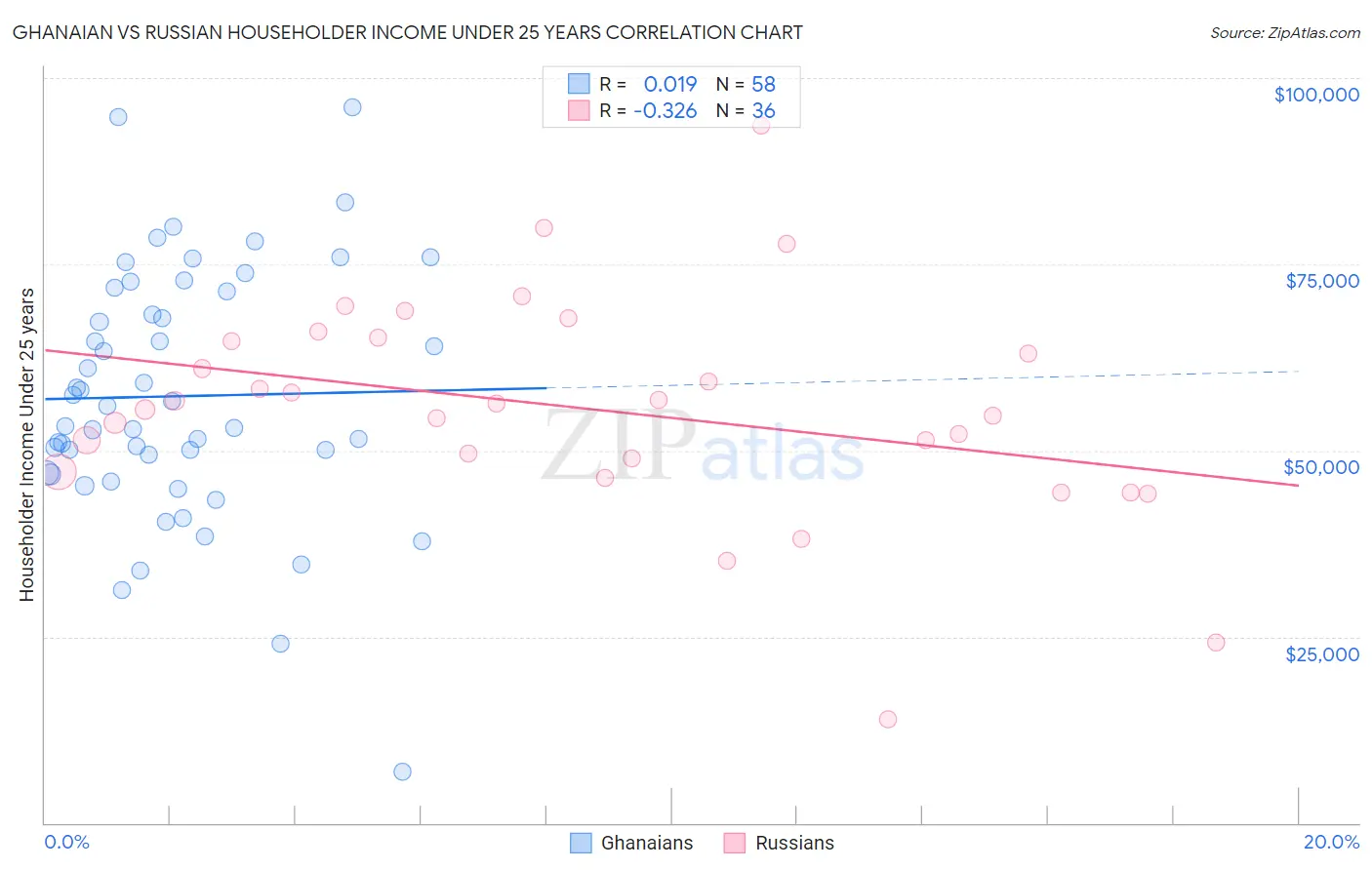 Ghanaian vs Russian Householder Income Under 25 years