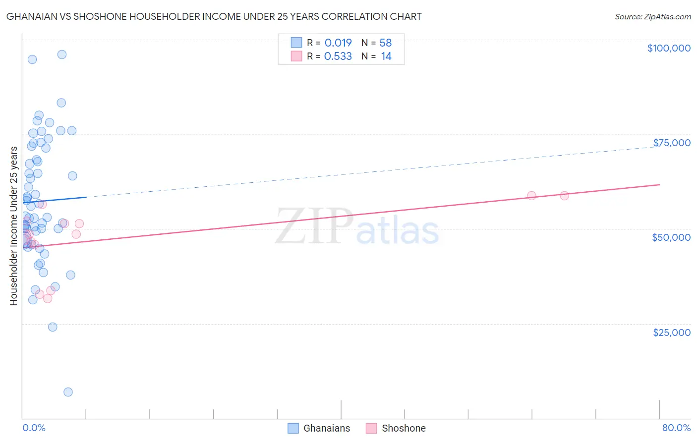 Ghanaian vs Shoshone Householder Income Under 25 years