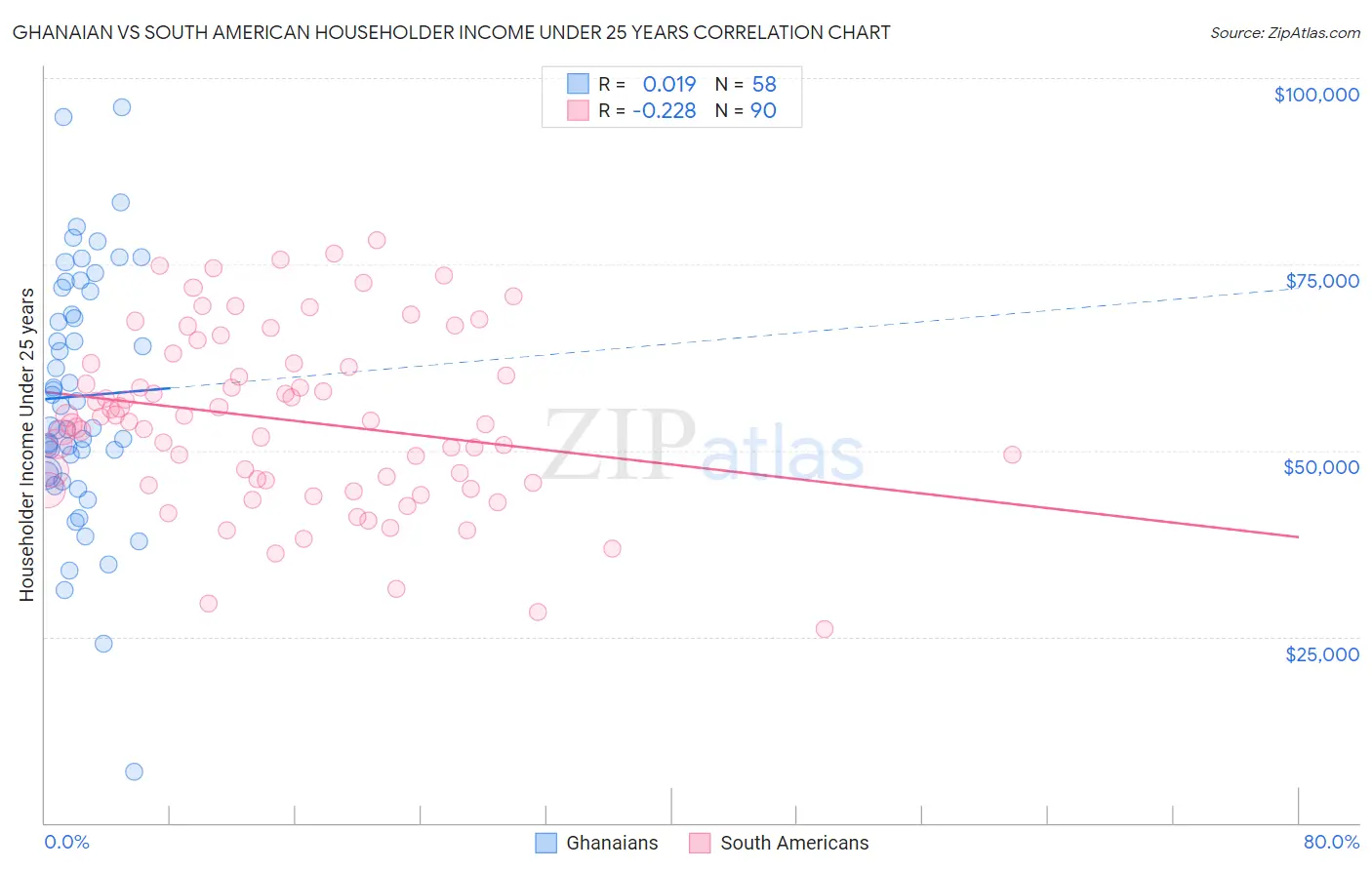 Ghanaian vs South American Householder Income Under 25 years