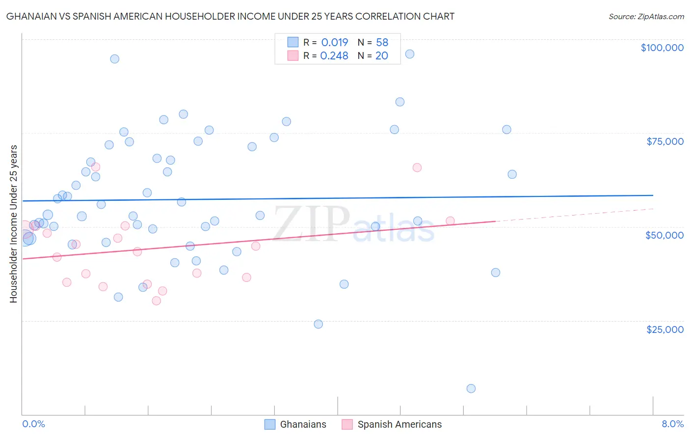 Ghanaian vs Spanish American Householder Income Under 25 years