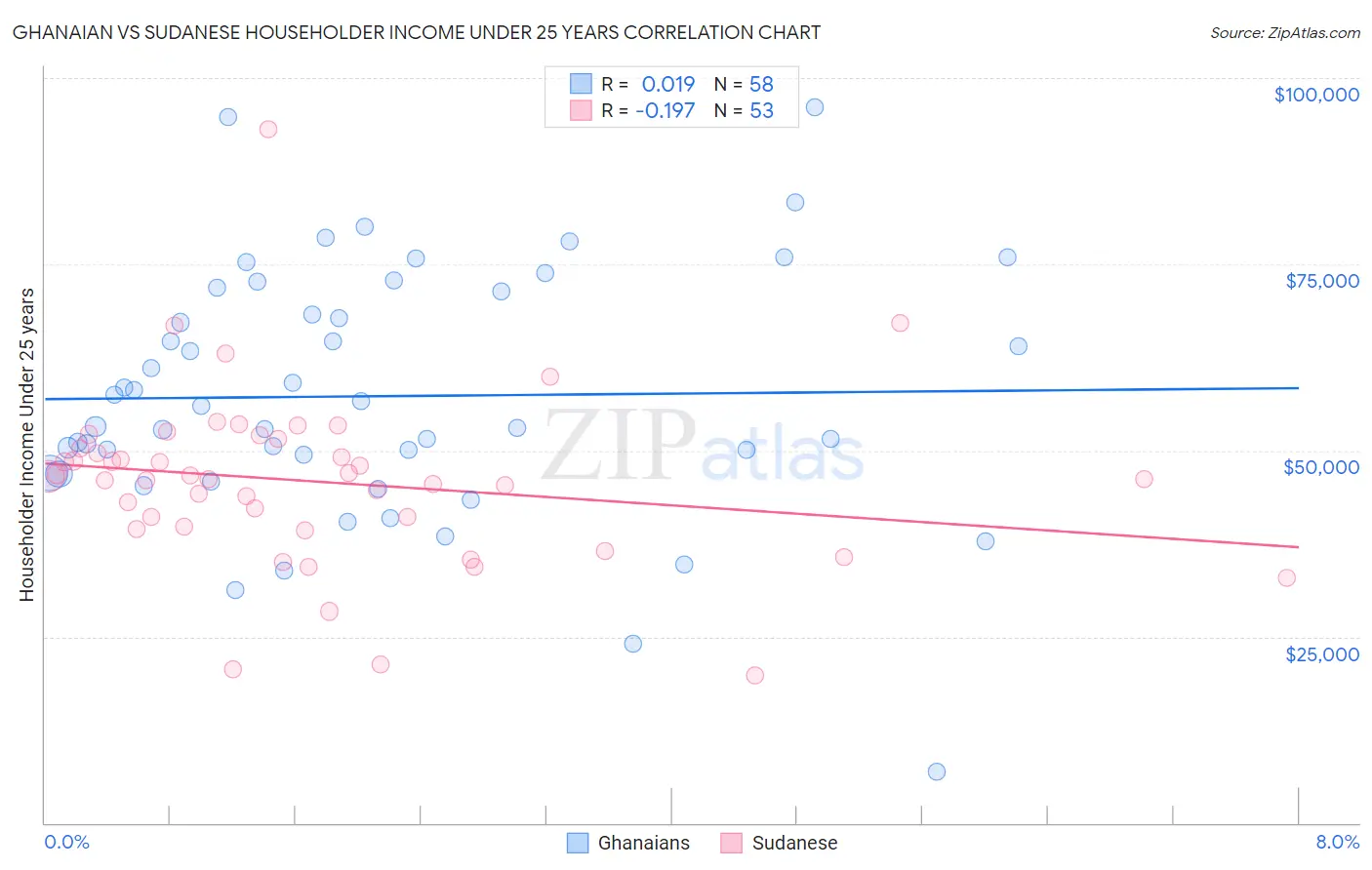 Ghanaian vs Sudanese Householder Income Under 25 years