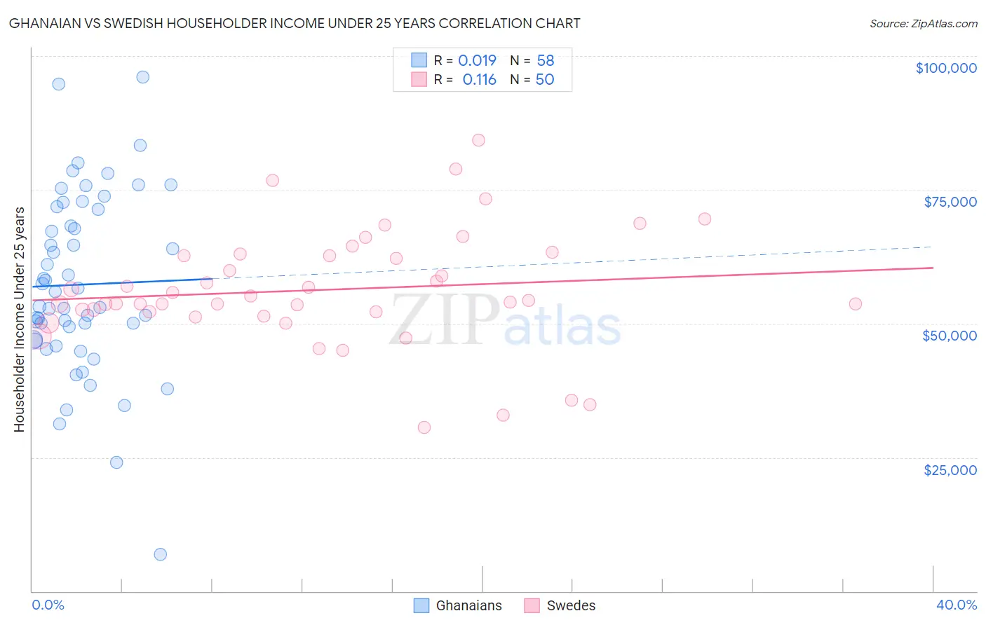Ghanaian vs Swedish Householder Income Under 25 years