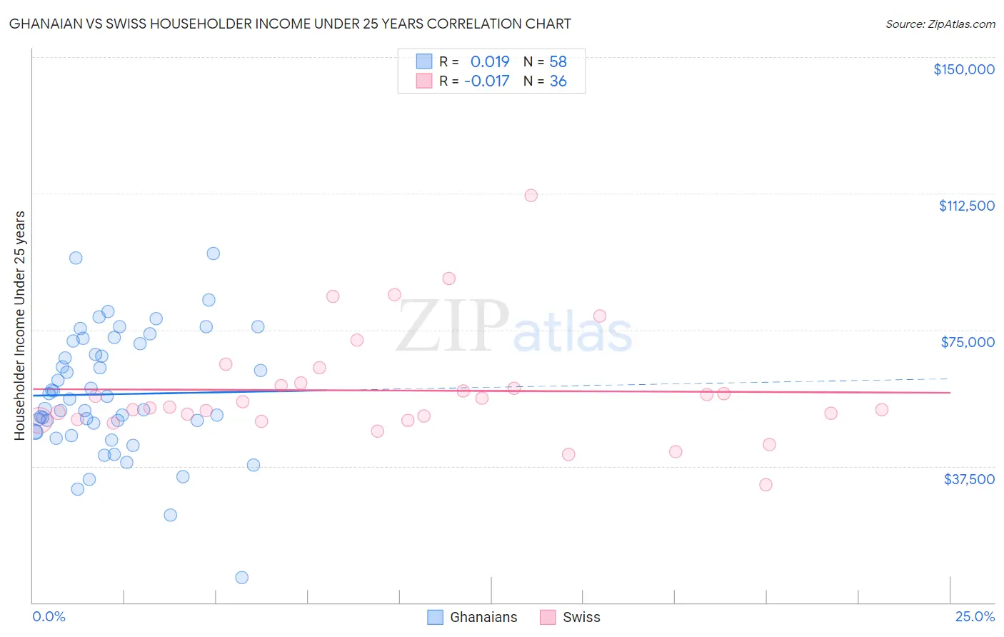 Ghanaian vs Swiss Householder Income Under 25 years