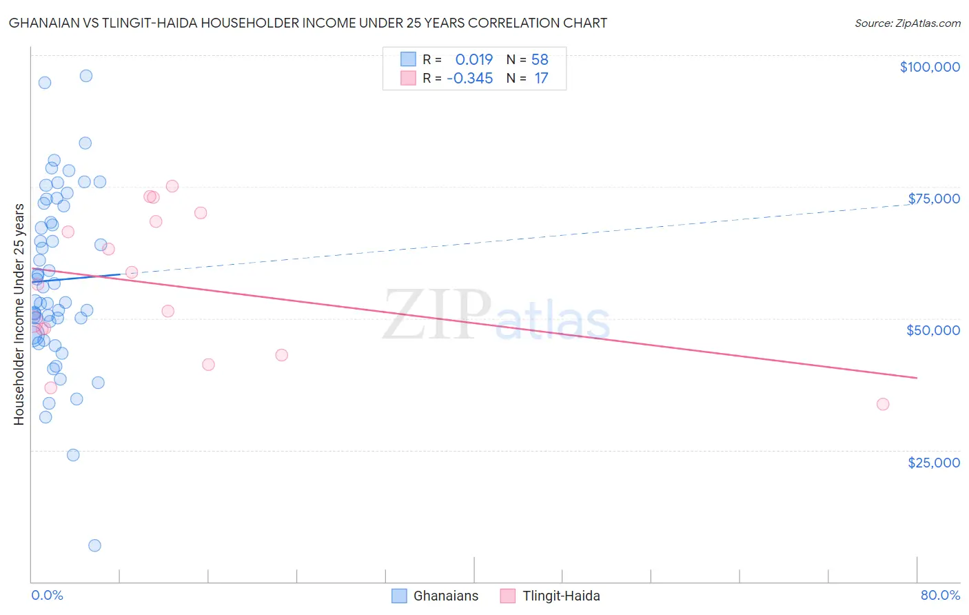 Ghanaian vs Tlingit-Haida Householder Income Under 25 years